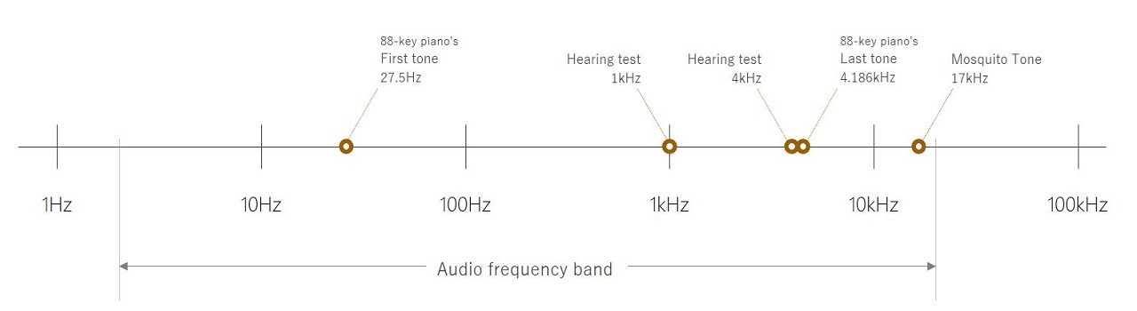 Audible Frequency Band and Measurement Bandwidth