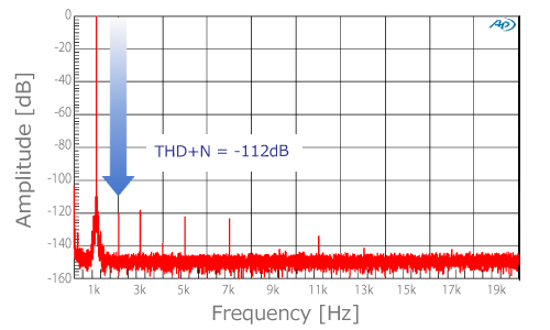 Low-distortion technology