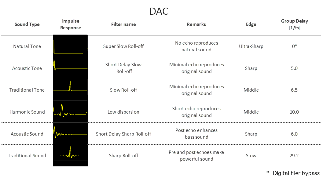 Digital filter (DAC)