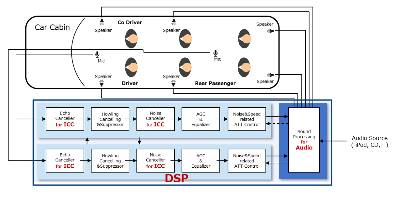 In-car-communication diagram