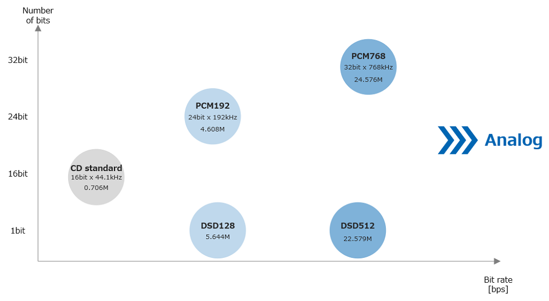 Changes in the amount of information in high-resolution audio