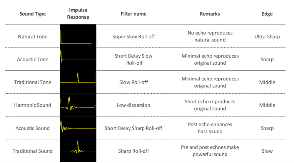 DAC: Sound Colors (Impulse Response Designed Filter)