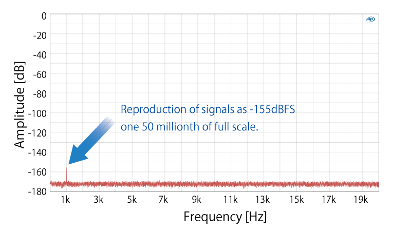 Low Noise Technology