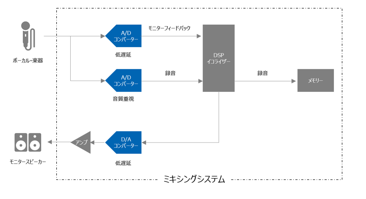 図 1 コンサートシステム、モニターフィードバック＆録音 概略図