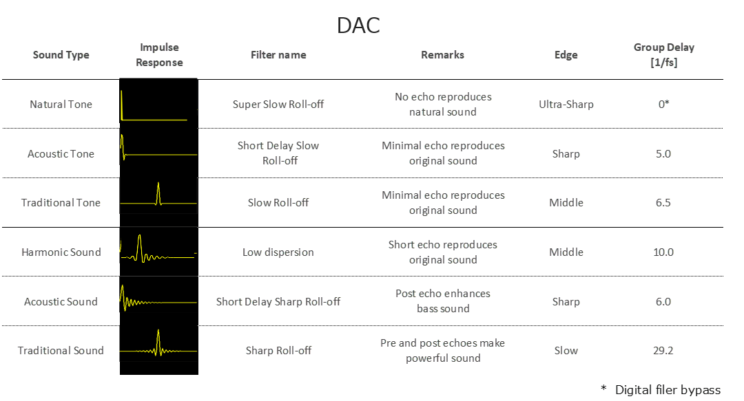 図 2 デジタルフィルター (DAC)