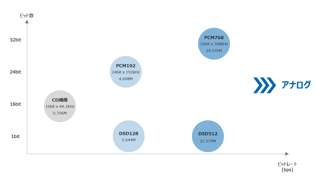 図 4 ハイレゾにおける情報量推移