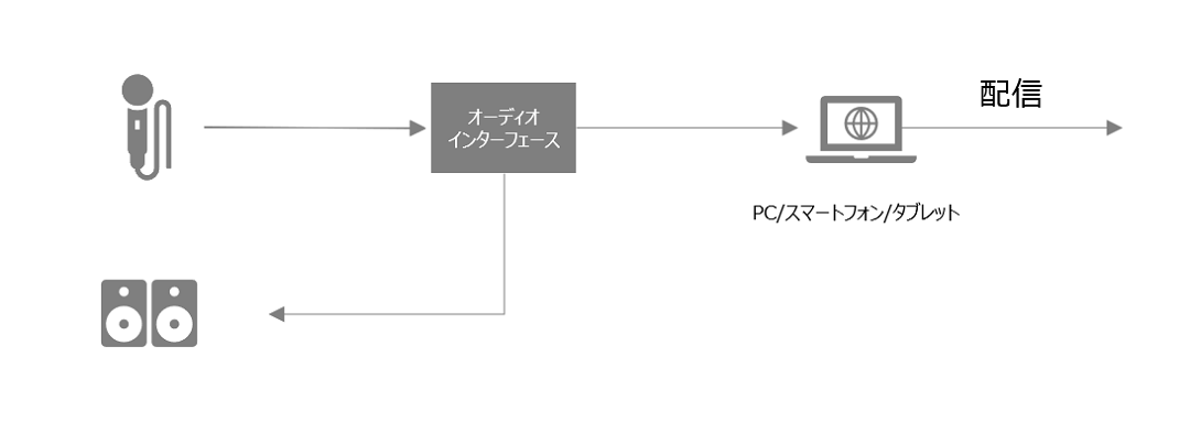 図 6 ストリーミング 配信 概略図