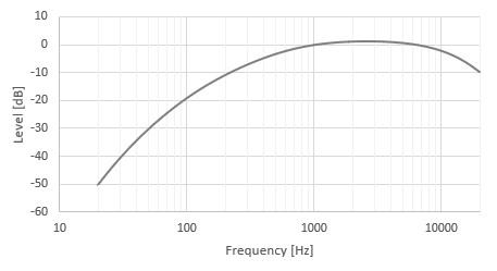 A-weighting