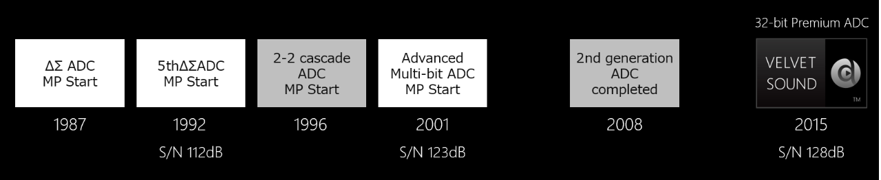 The History of AKM's A/D Converters