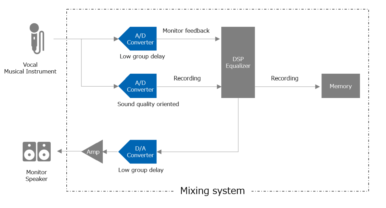 Figure1. Schematic diagram of monitor feedback & recording in concert system.